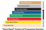 Theraband Therapy Resistance Banding